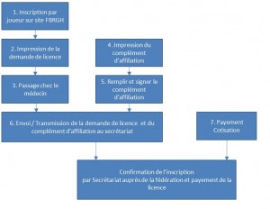 procédure anciens joueurs