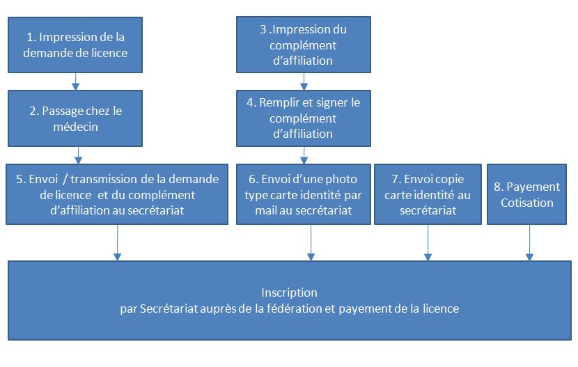 Procédure nouveaux joueurs